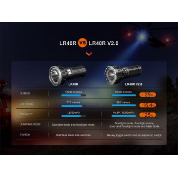 Fenix LR40RV20 - Wiederaufladbare LED-Taschenlampe LED/USB IP68 15000 lm 177 h