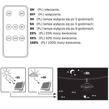 LED-Solarleuchte CELINA LED/1,8W/3,7V IP44 + Fernbedienung